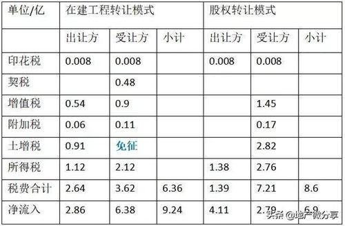 配股的股票出售如何增税