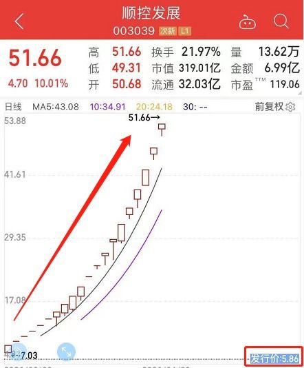 卖股票如何控制股价上涨