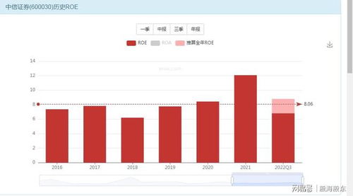 中信证券基本面怎么修复