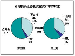 证券投资怎么规划