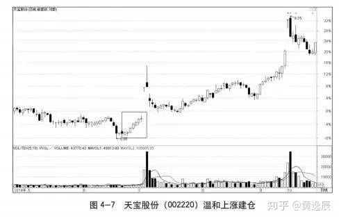 如何看股票庄家建仓成功