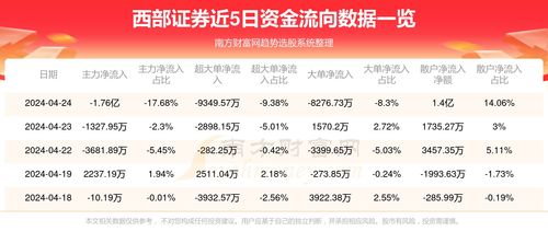 西部证券怎么买进