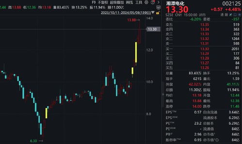 股票大涨后如何处理买卖