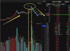 股票开盘如何看成交量大