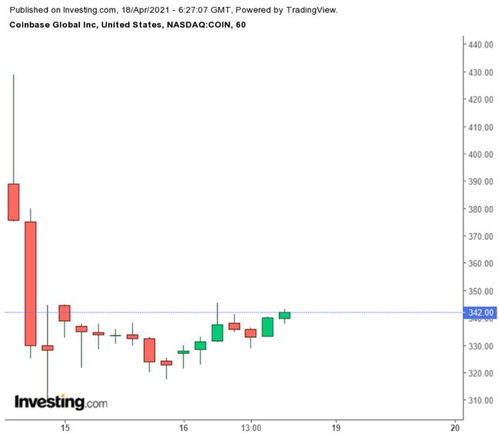 如何买coinbase股票