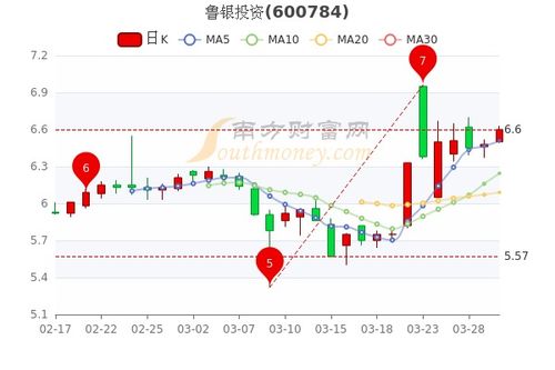 如何投资200元钱股票