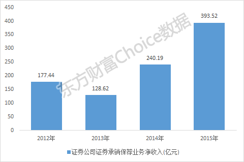 证券公司赚的钱怎么分成