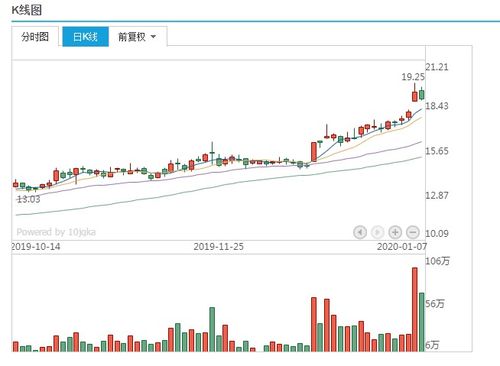 如何增强股票的涨跌幅度