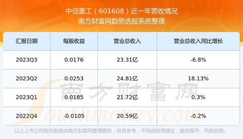 601608股票如何