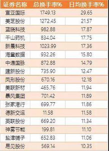 如何看股票换手率排名 如何看股票换手率排名