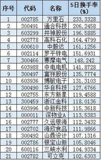 如何看股票换手率排名 如何看股票换手率排名