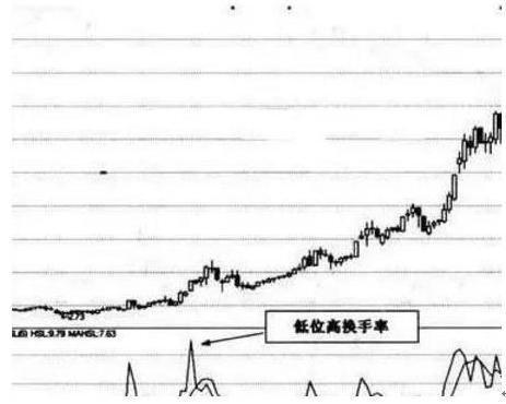 股票换手率如何评价