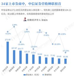 证券行业怎么经营