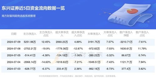东兴证券怎么卖出