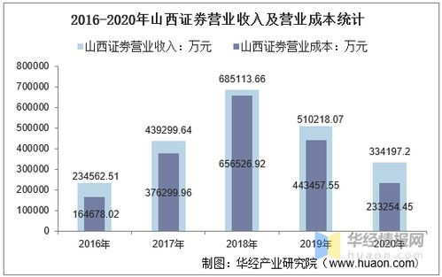 山西证券公司收入怎么样
