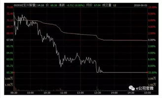 如何防止股票跌停买卖