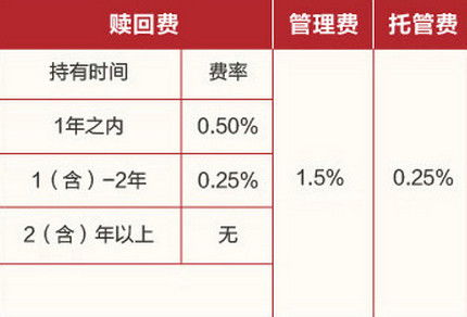 易方达股票基金如何赎回
