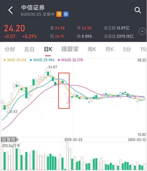 中信证券怎么显示比例