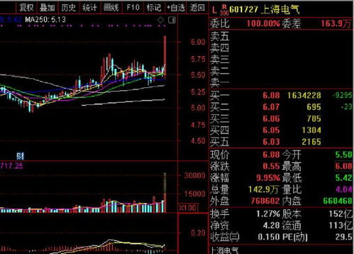 上海电气的股票走势如何 上海电气的股票走势如何