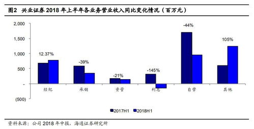 怎么评价兴业证券中报