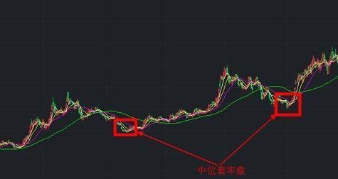 股票被套了如何解套