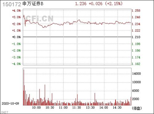 150172证券b怎么变了