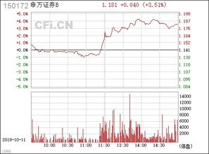 150172证券b怎么变了