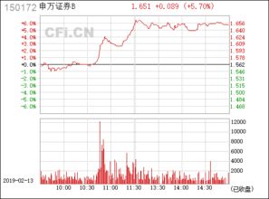 150172证券b怎么变了