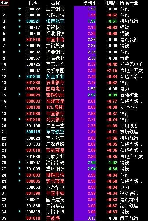 如何选股价最低价的股票