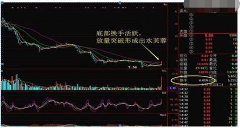 股票如何换手筹码