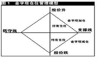 投资股票如何控制仓位的 投资股票如何控制仓位的