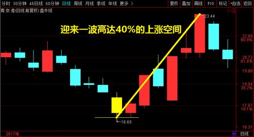 股票如何变牛