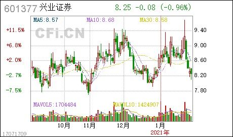兴业证券预计业绩怎么看