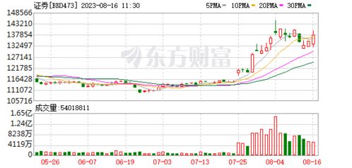证券指数震荡三天怎么算