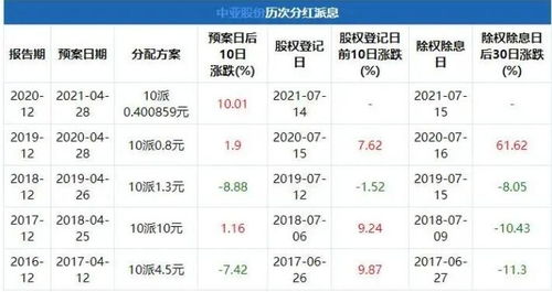 如何看股票分红派息情况