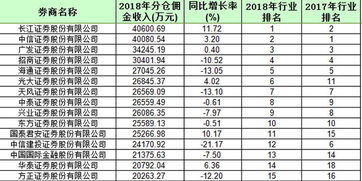 中银证券佣金怎么调