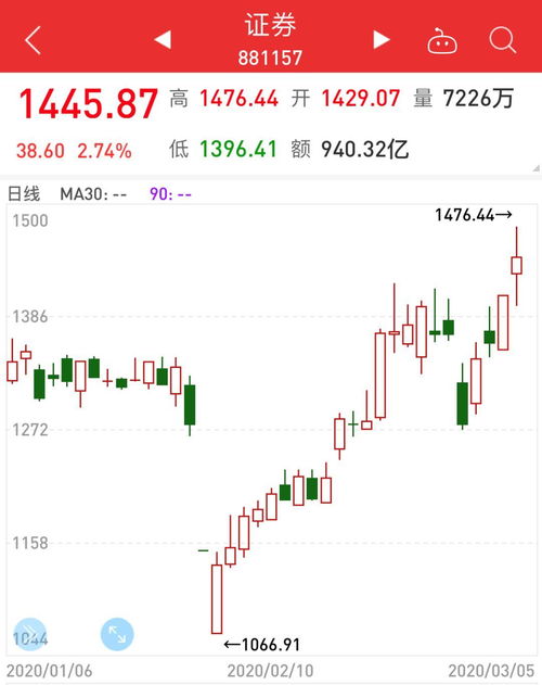证券股怎么炒股 证券股怎么炒股