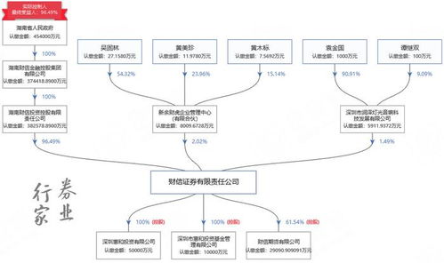 财信证券怎么改手续费的