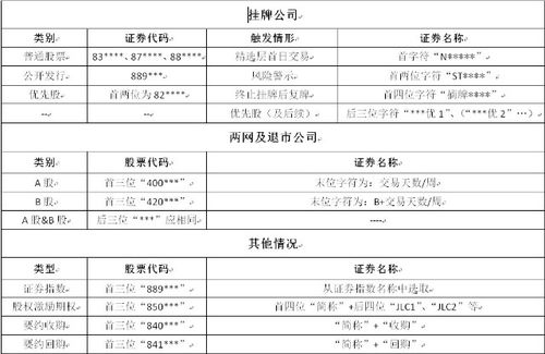 证券代码怎么识别
