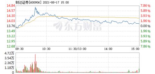 财达证券的股价怎么看