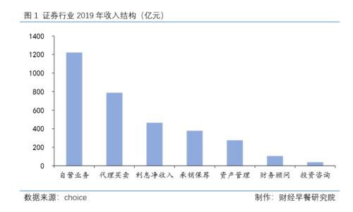 外资证券生意怎么样啊