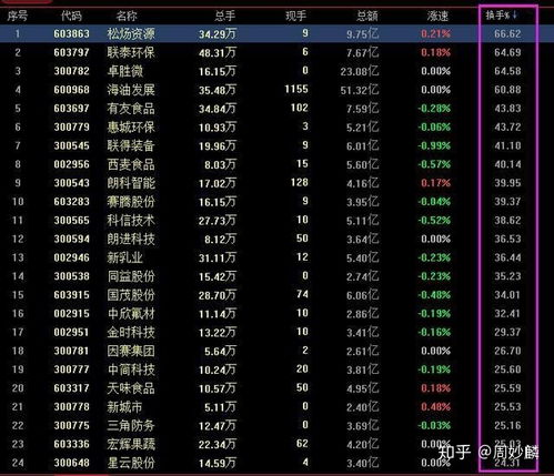 股票换手率如何查看 股票换手率如何查看