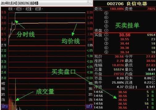 如何抓获涨停股票