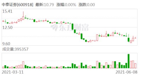 中泰证券怎么买卖