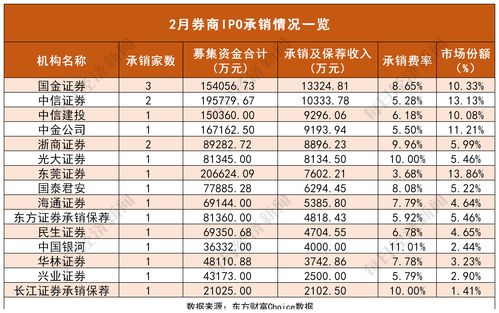东莞证券怎么费率