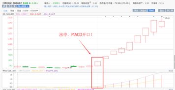 股票如何去看成交量
