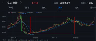 格力股票如何赚钱