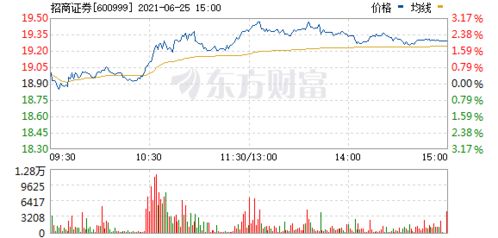 招商证券怎么行情买入