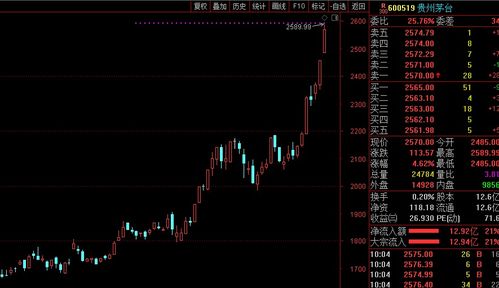 中信证券怎么增加日线