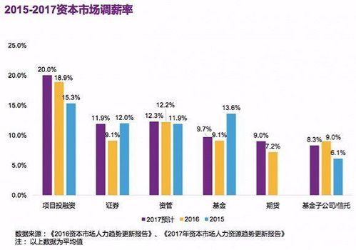 证券行业怎么创业